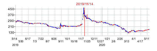 2019年11月14日 16:09前後のの株価チャート